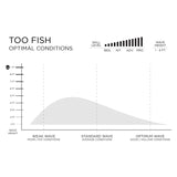 Firewire Too Fish 5´8 - Helium